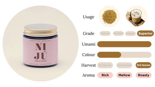 A product infographic for Ni Ju Roasted Matcha. The left side features a circular inset showing a light pink matcha jar with a gold lid.