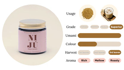 A product infographic for Ni Ju Roasted Matcha. The left side features a circular inset showing a light pink matcha jar with a gold lid.